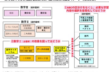 高校「数学I」AI・データサイエンス関連の単元検討…文科省 画像