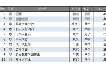 【中学受験2026】学習塾が勧める「施設が充実している中高一貫校」ランキング 画像