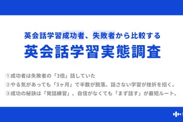 英会話学習の成否は「週3回以上話す」習慣…スピークが調査 画像