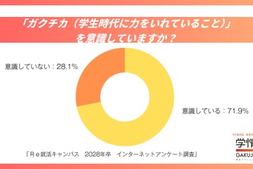 「ガクチカ」7割が意識も9割が自信なし…28年卒生の就活実態 画像