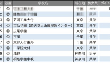 【中学受験2026】学習塾が勧める「理数教育に力を入れている中高一貫校」ランキング 画像