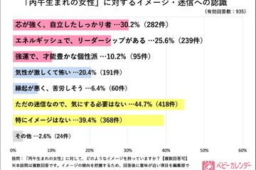 丙午の迷信「気にしない」8割、この先どうなる出生率…令和ママ調査 画像