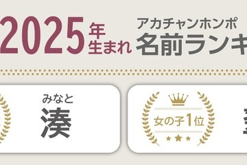「愛」が2位、1位は…2025年子育て漢字ランキング 画像