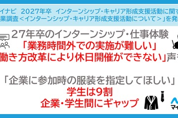 27年卒向けインターン実施企業が増加傾向…マイナビ調査 画像