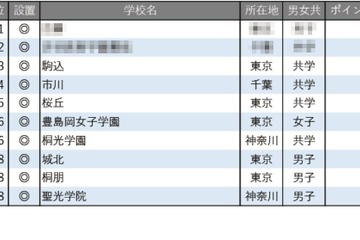 【中学受験2026】学習塾が勧める「生徒や保護者の満足度が高い中高一貫校」ランキング 画像