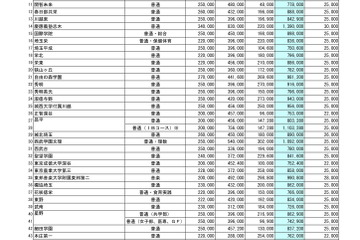 【高校受験2026】埼玉県私立高校の初年度納付金、慶應義塾志木139万が最高 画像