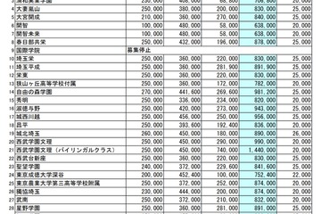 【小学校受験2026】【中学受験2026】埼玉県私立小中の初年度納付金、西武学園文理・バイリンガルが最高 画像