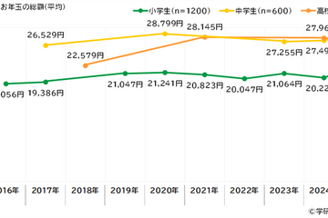 お年玉金額、小中学生は2,000円以上増加・高校生は減少 画像