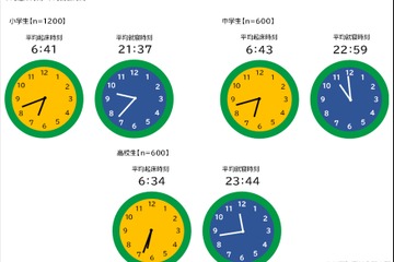 小中高生の就寝時刻、学年で2時間以上の差...起床時刻は6時台に 画像
