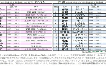 紅白出場歌手「レア名字」ランキング、紅組が勝利…1位は松任谷由実 画像