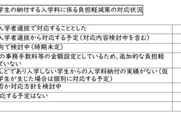 私大の入学金「二重払い」26年度入試で対応1割…文科省調査 画像