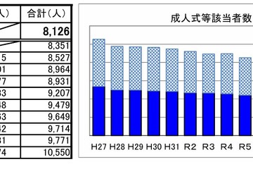 秋田県の成人式等、夏季開催…「成人式」以外の式典名称が8割 画像