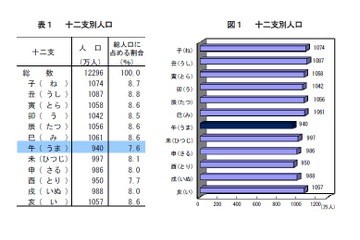 干支別の人口「午年」が最少…最多の干支とは147万人差に 画像