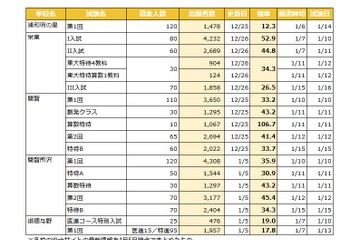 【中学受験2026】埼玉県1月入試の出願倍率（1/5時点）開智（算特）106倍など 画像