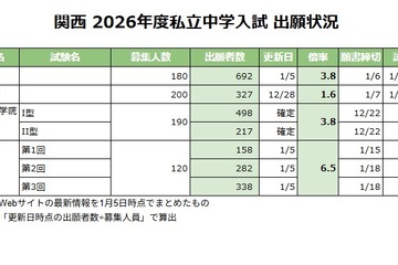 【中学受験2026】関西の出願倍率（1/5時点）灘3.8倍など 画像