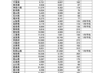 2026年花粉飛散、9道府県で多い可能性…青森・岩手は少なめ 画像