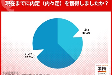 2027年卒内々定率、12月末で37.4%…同時期で過去最高値 画像