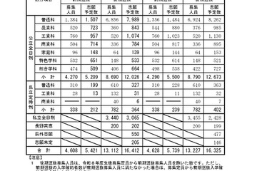 【高校受験2026】長野県公立高の志願予定・倍率（第2回）伊那北（理数）13.25倍 画像