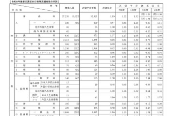 【高校受験2026】都立高志望率65％へ減少…志望倍率（12/12時点）青山1.69倍ほか 画像