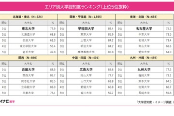 大学認知度ランキング、関西「近畿大」4年連続1位…関東は？ 画像