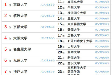 大学人気ランキング2025年12月版…立命館抑え、同志社9位 画像