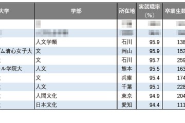 【大学ランキング】文・外国語系1位は…学部系統別の実就職率 画像
