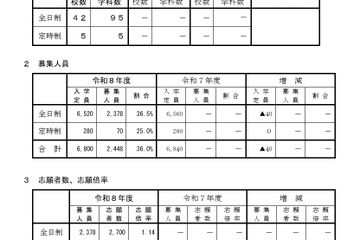 【高校受験2026】山形県公立高、前期（特色）選抜の志願状況…山形東（探究）5.75倍 画像