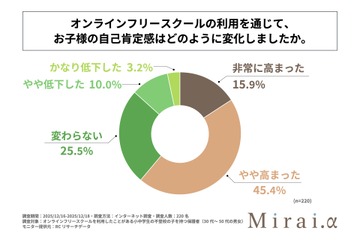 不登校児童の自己肯定感、オンラインフリースクールで6割超が向上 画像