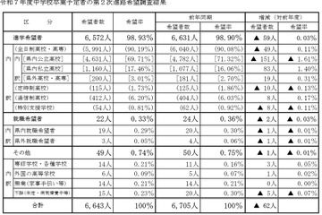 【高校受験2026】山梨県進路希望調査（第2次）甲府東（理数）1.53倍 画像