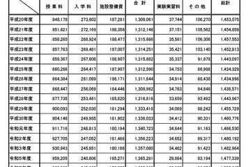 2025年度私立大学の初年度納付金、平均150万7,647円 画像