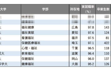 【大学ランキング】福祉系1位は…学部系統別の実就職率 画像