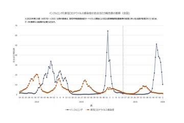 インフルエンザ全国平均10.35人…前週より大きく減少 画像