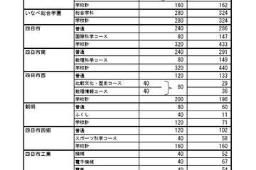 【高校受験2026】三重県進学希望状況・倍率（12/12時点）松阪（理数）2.3倍 画像
