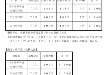 【中学受験2026】熊本県立中の受検倍率、八代1.80倍 画像