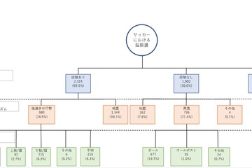 中高生サッカー、脳振盪の受傷メカニズムと予防策を分析 画像