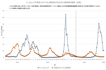 インフルエンザ感染者数7週ぶりに増加…全国平均10.54人 画像