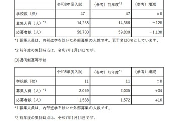 【高校受験2026】埼玉県私立高の応募状況（1/13時点）慶應志木5.46倍、早大本庄8.19倍 画像
