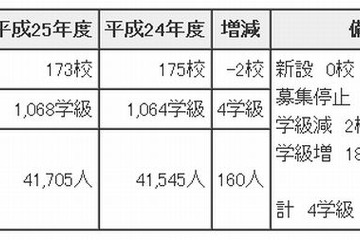 【高校受験2013】東京都立高校の募集人数発表…南多摩と三鷹は募集停止 画像