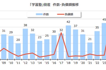 学習塾倒産が過去最多55件、2025年は前年比3.7%増 画像