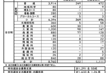 【高校受験2026】長崎県公立高、特別選抜の志願倍率…佐世保北3.1倍 画像