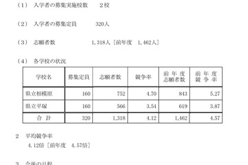 【中学受験2026】神奈川県公立中高一貫校の志願状況…県立相模原4.7倍 画像