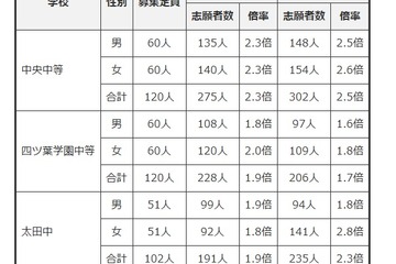 【中学受験2026】群馬県公立中高一貫校の志願状況…中央中等2.3倍 画像