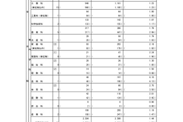 【高校受験2026】都立高入試の応募状況…国際バカロレア5.0倍 画像