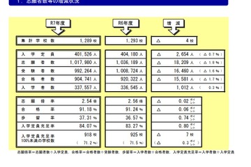 私立高、25年度の定員充足率84.07％…前年度比0.8pt増 画像