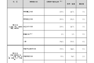 【共通テスト2026】追試験の対象969人、再試験116人 画像