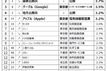 大学生の就職ランキング、2位「国家公務員」1位は？ 画像