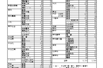 【高校受験2026】愛媛県立高、特色入学の志願状況…今治北（商業）4.14倍 画像