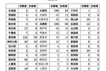 【中学受験2026】灘中地域別合格者、兵庫県65名・大阪府63名・東京都59名ほか 画像