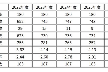 【中学受験2026】灘中、実質倍率2.43倍…過去5年で最低 画像