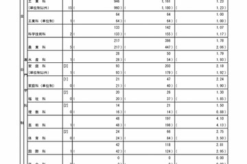 【高校受験2026】都立高、推薦選抜の応募状況2.19倍（1/21時点）…国際バカロレア5.0倍 画像
